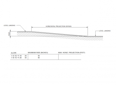 Ramp design gradients